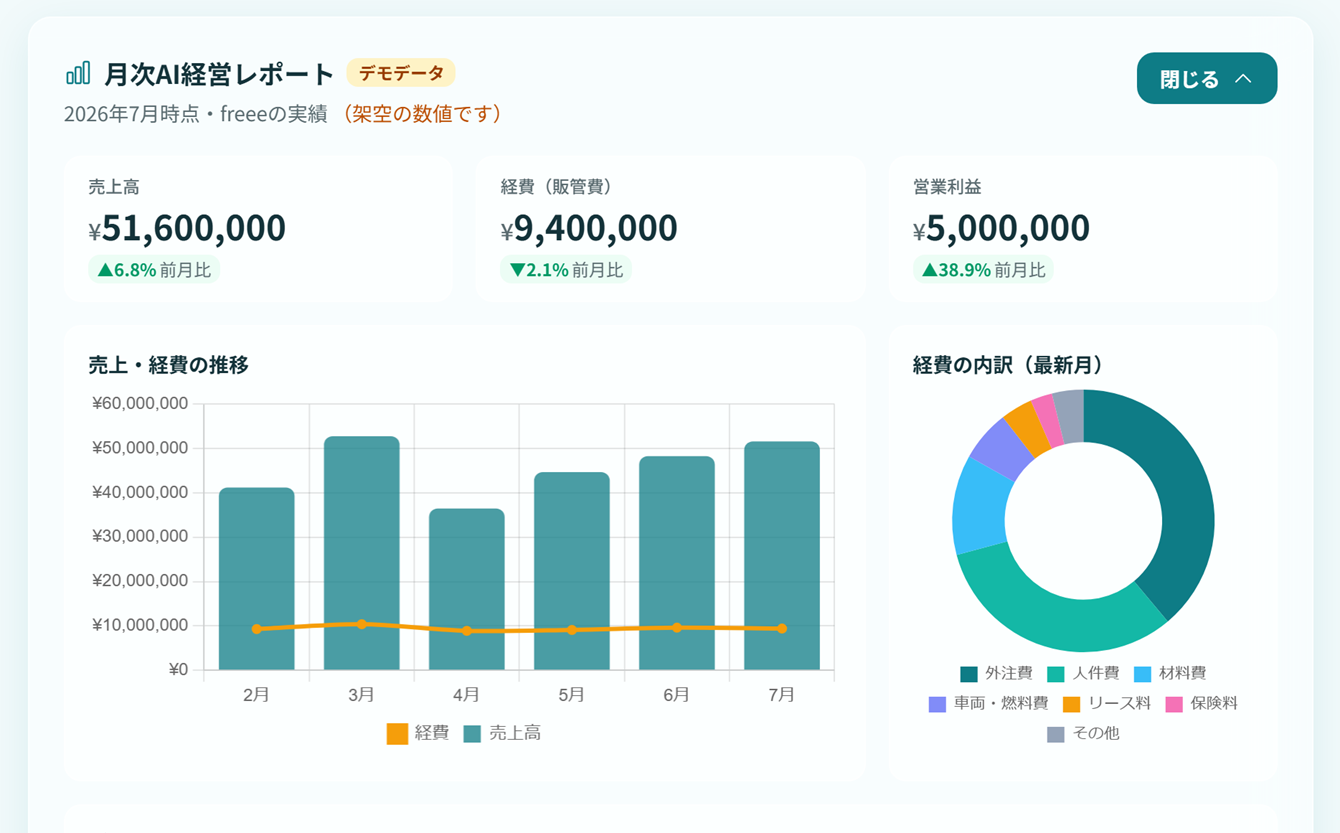 KATEONの月次AI経営レポート。売上高・経費・営業利益のKPIと推移グラフ、経費の内訳が表示されている