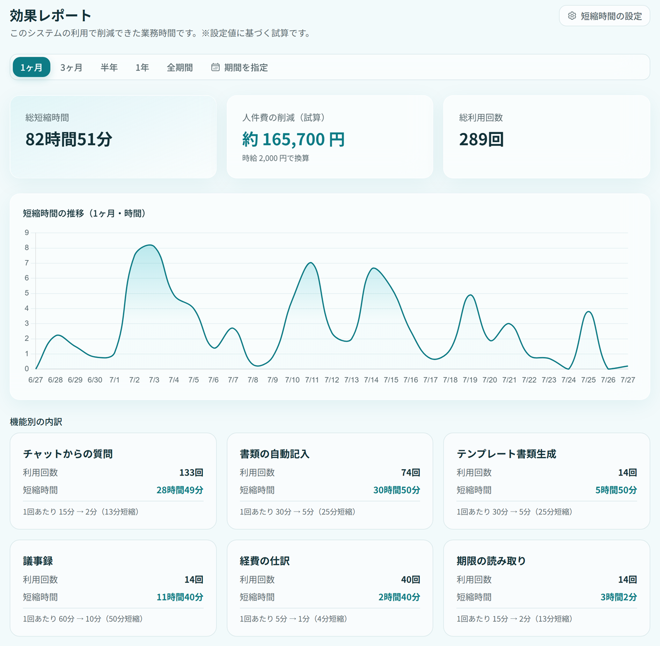 KATEONの効果レポート画面。1ヶ月の総短縮時間82時間51分、人件費削減約165,700円と、機能別の内訳が表示されている